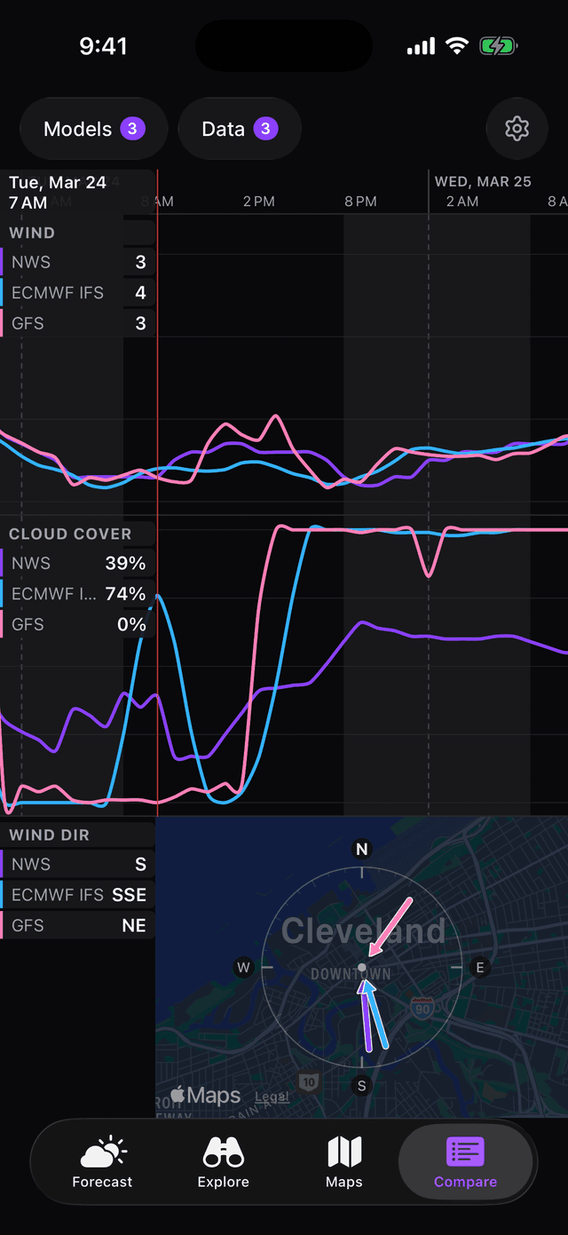 Model comparison view showing wind, cloud cover, and wind direction across NWS, ECMWF, and GFS models