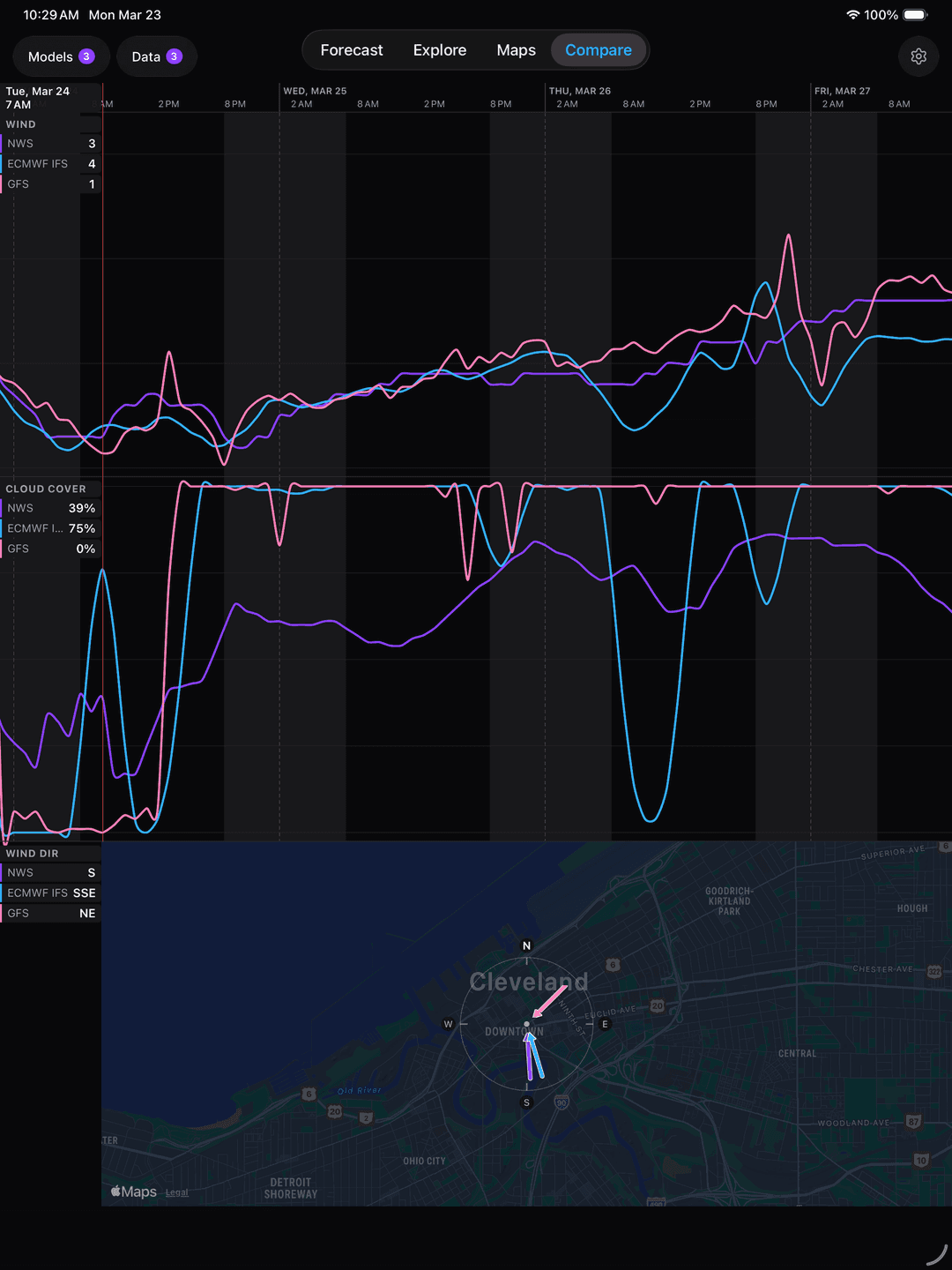 iPad showing model comparison with wind, cloud cover, and wind direction charts across NWS, ECMWF, and GFS