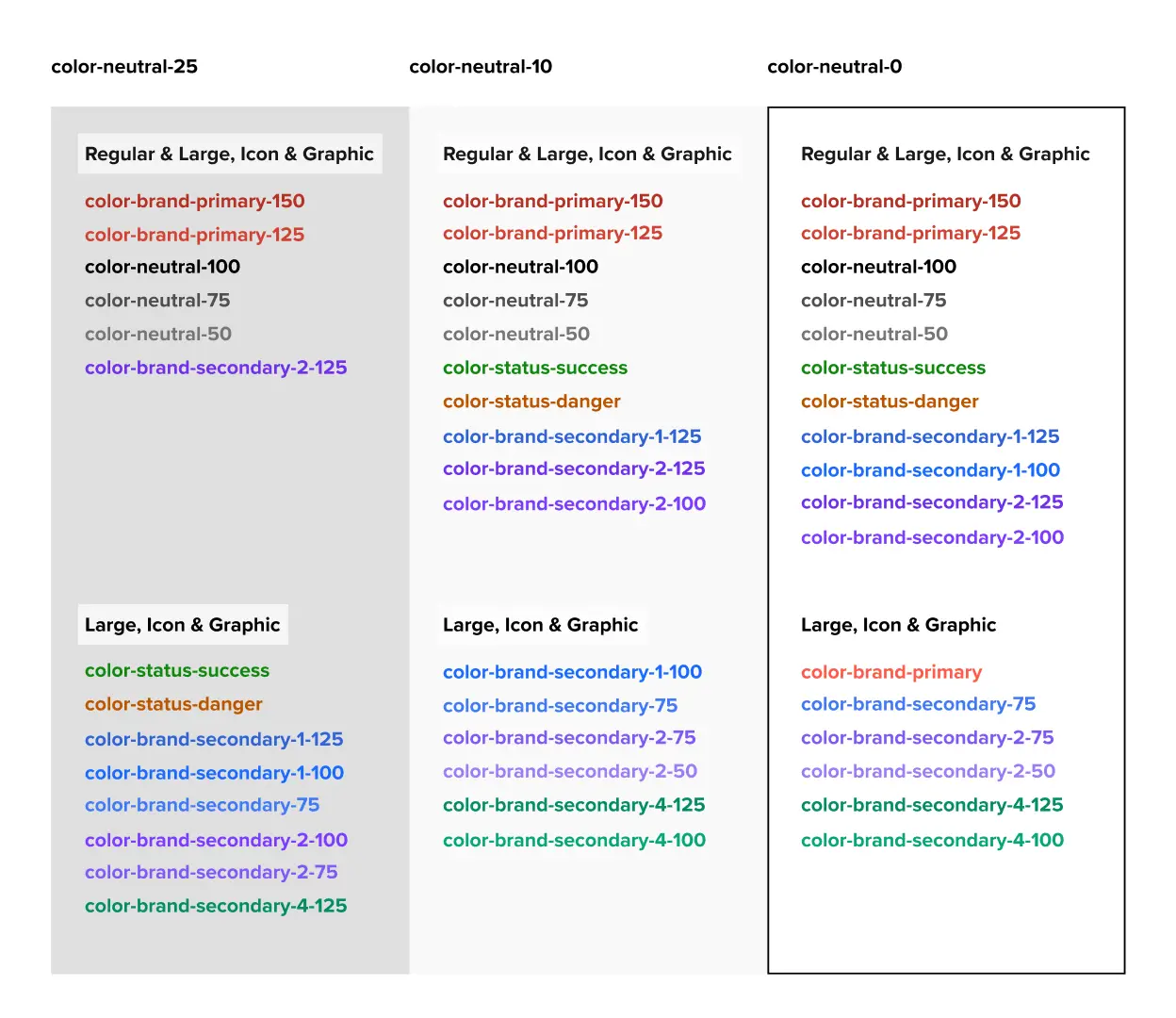 WCAG contrast compliance examples from the design system