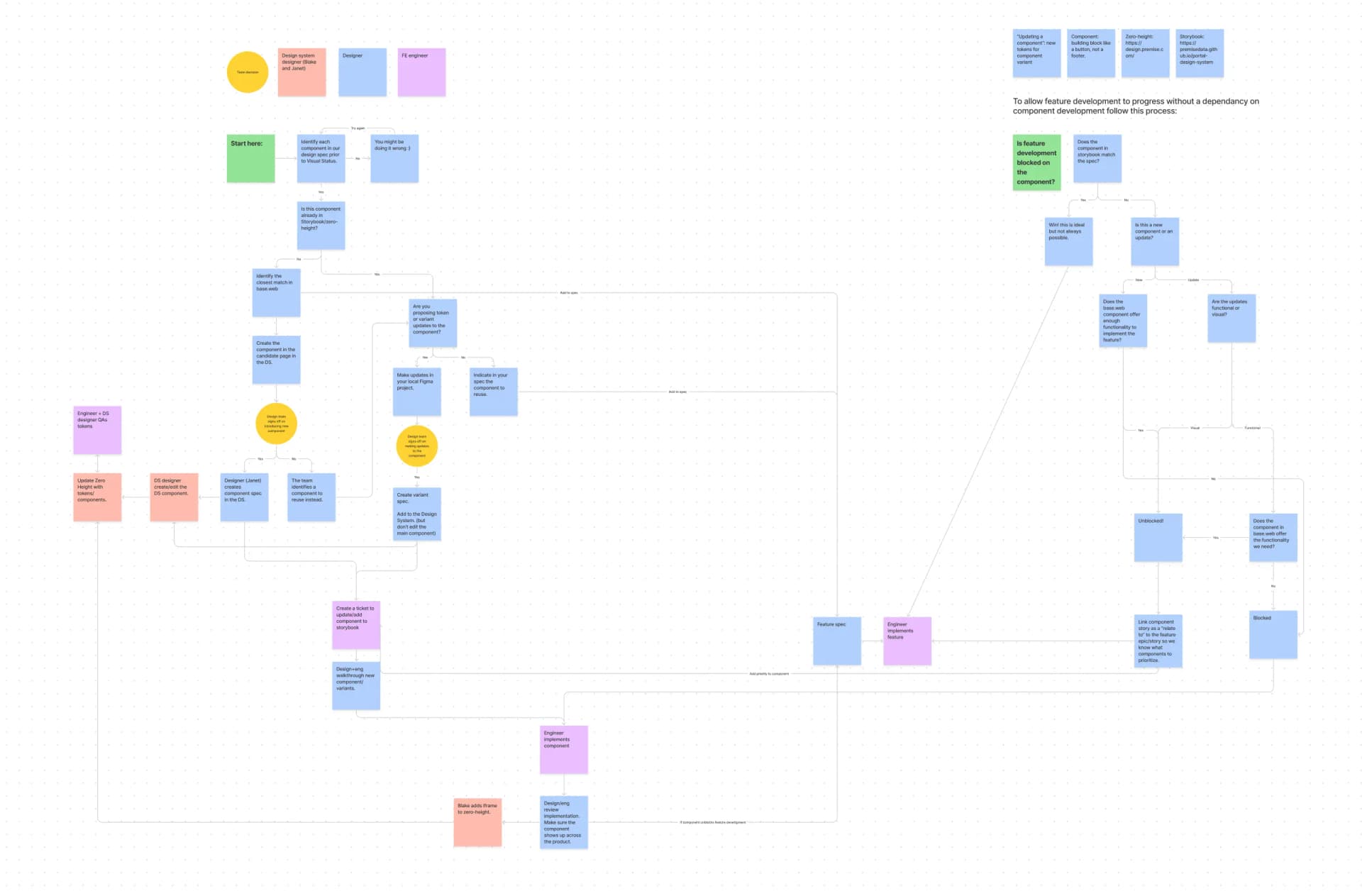 Design system implementation process workflow