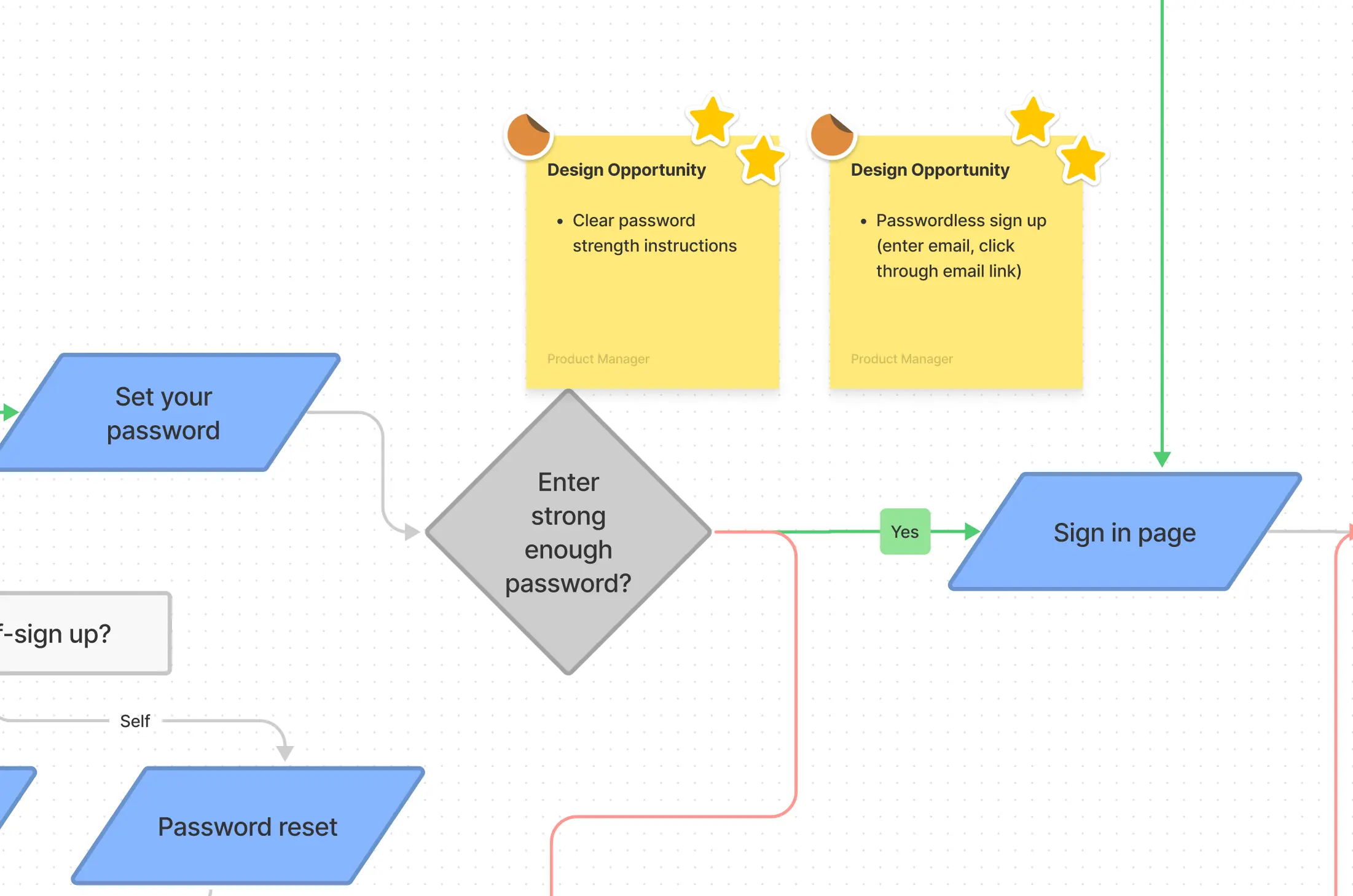 Customer journey detail