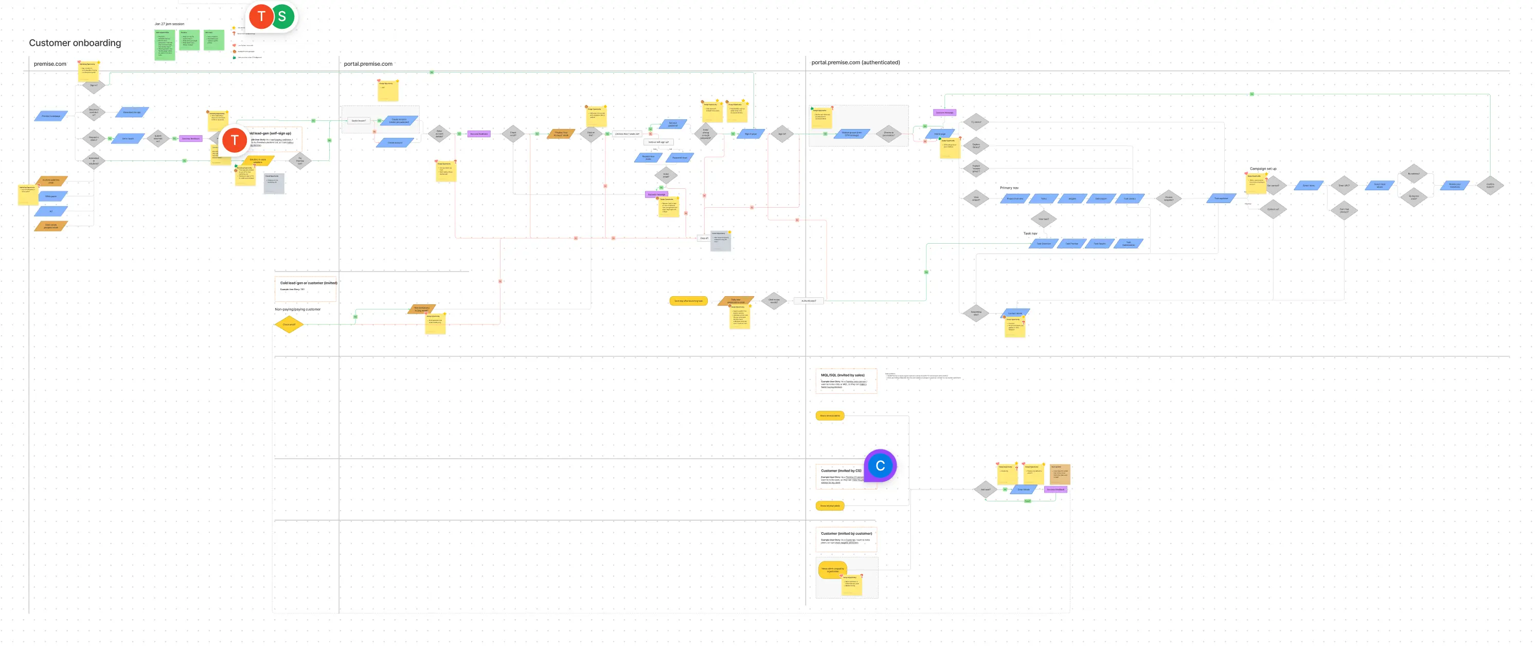 Customer journey diagram