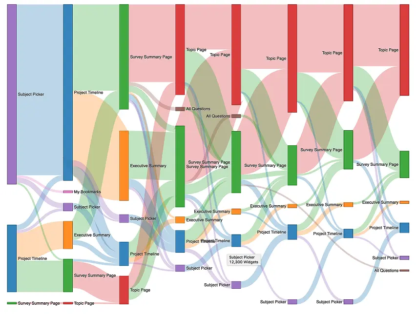User flow analysis