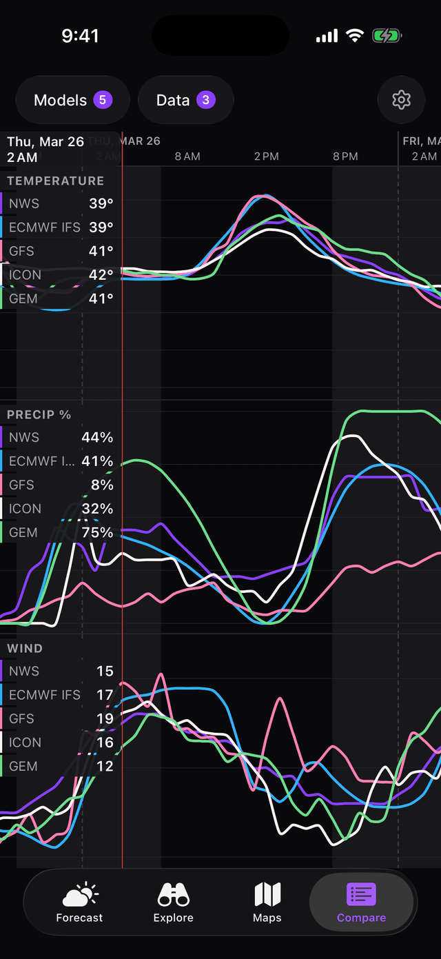 Model comparison tab showing temperature, precipitation, and wind across NWS, ECMWF, GFS, ICON, and GEM models