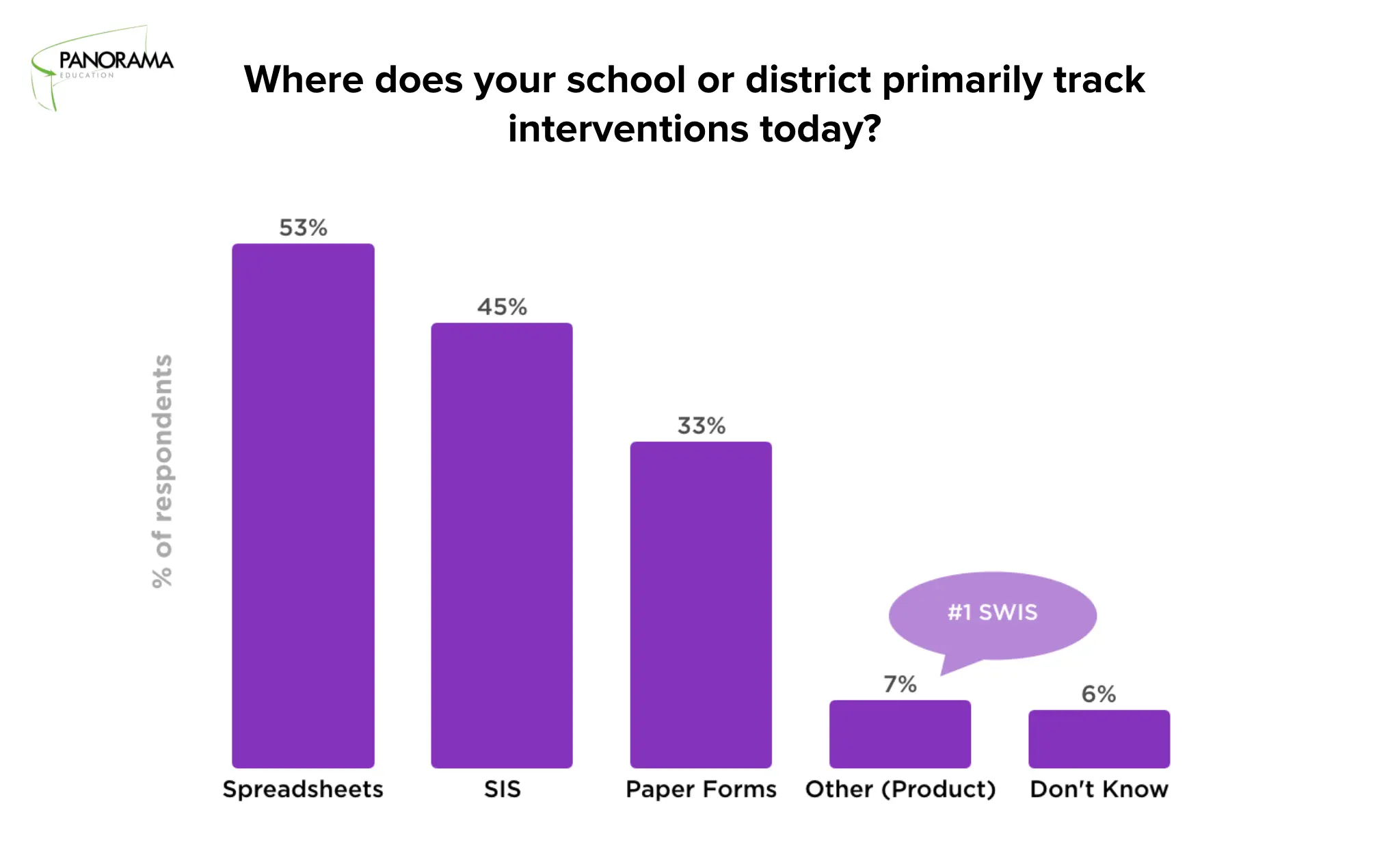 Market research survey results